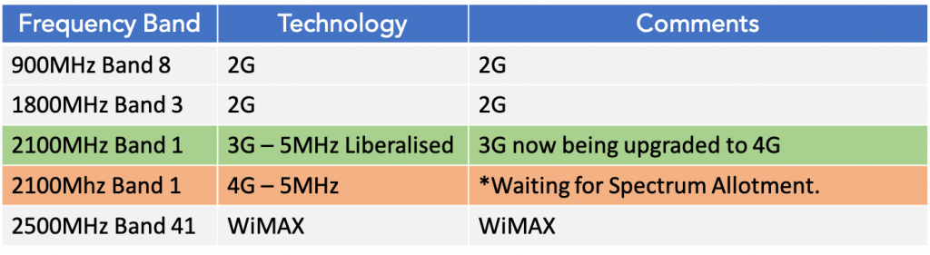 BSNL4G_Spectrum