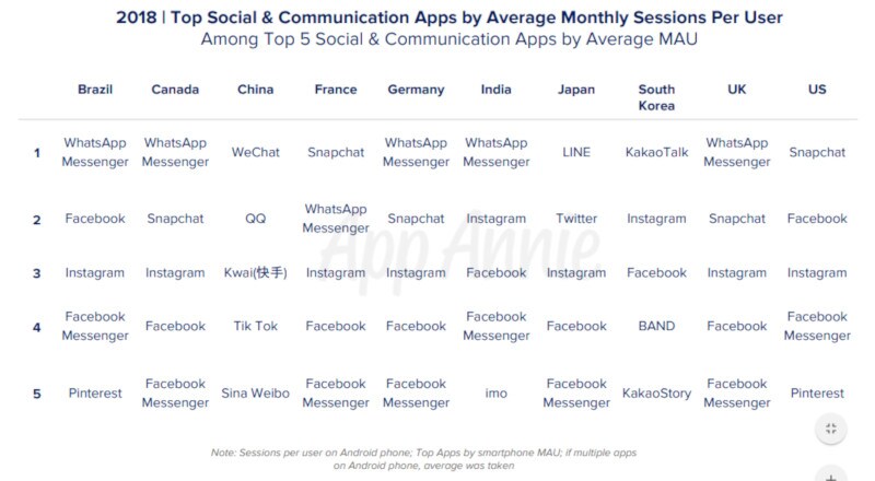 facebook whatsapp user engagement Top Apps