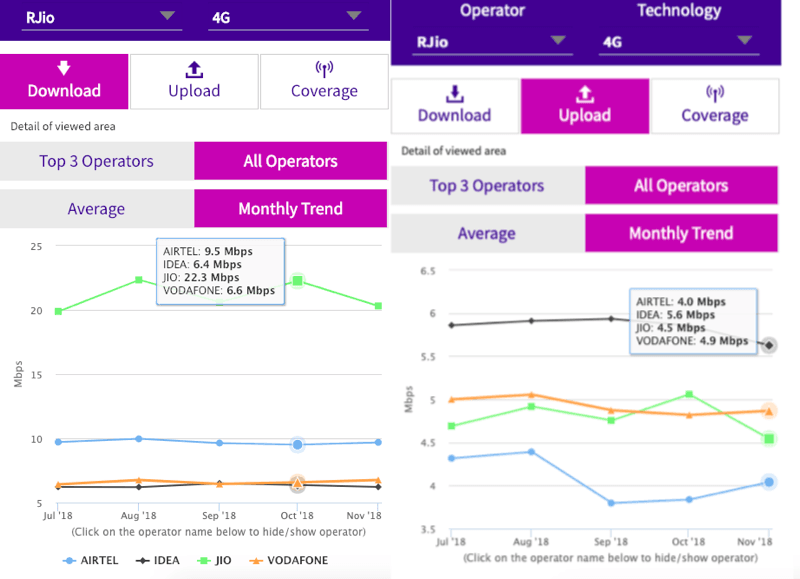 reliance-jio-4g-download-speed-november-2018