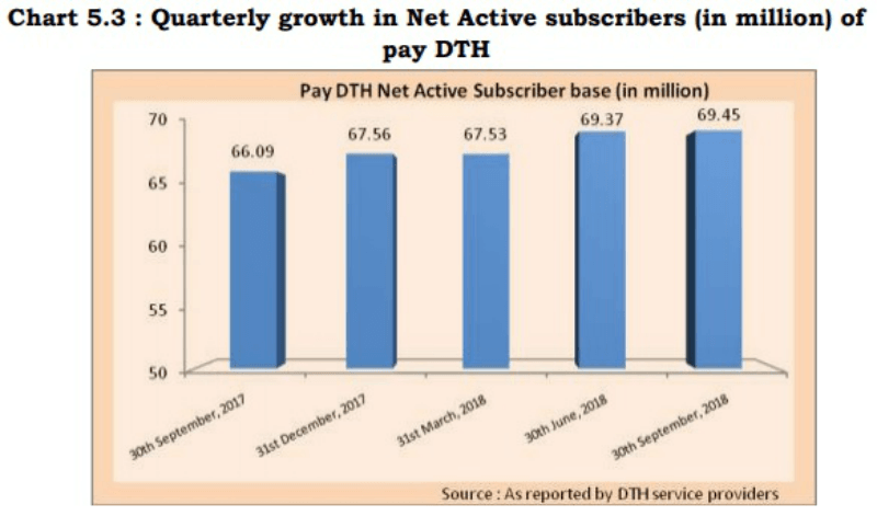 trai-dth-subscriber-base-1