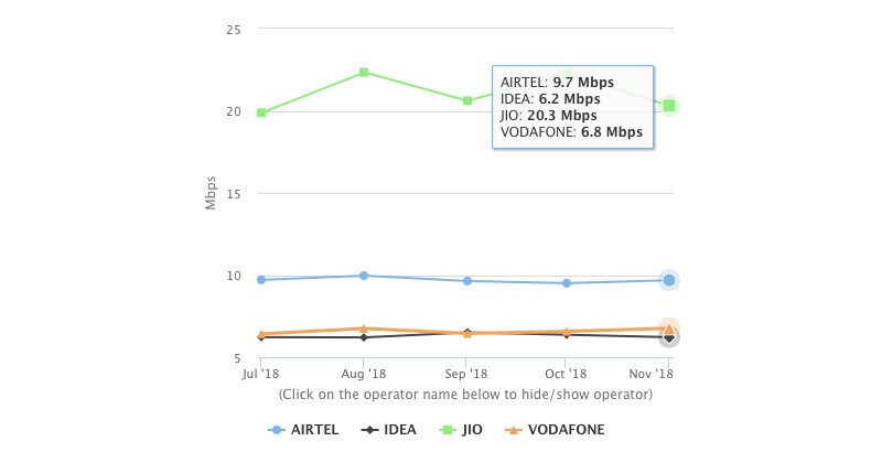 trai data TRAI November Data MySpeed