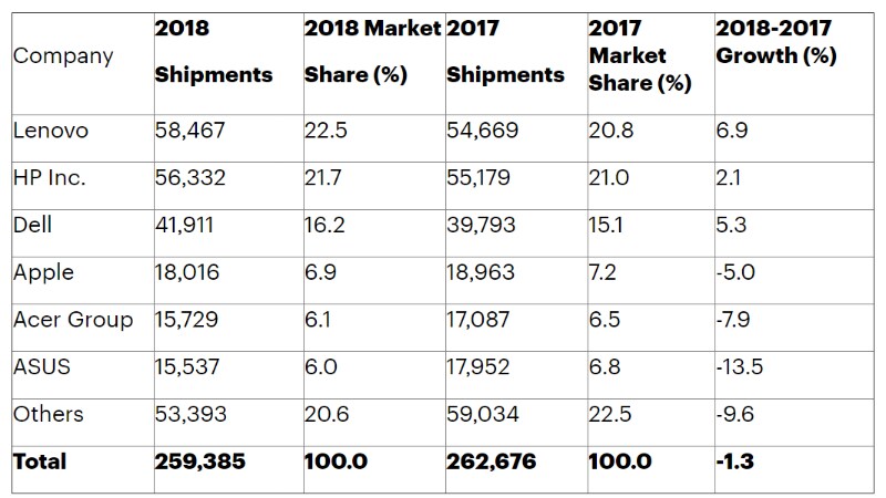 worldwide pc shipments q4 2018 gartner Worldwide PC shipments