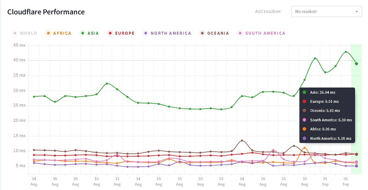 Performa Cloudflare